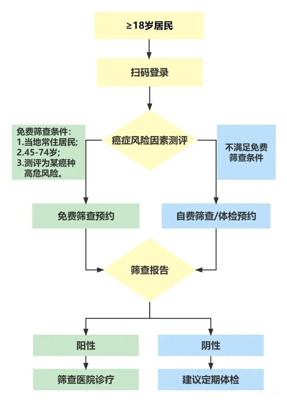 2022哈尔滨哪里有免费五癌筛查（附详情）(图2)