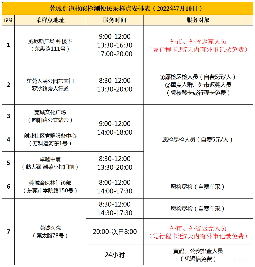 7月10日东莞莞城街道区域核酸检测安排 附详情 斑马号