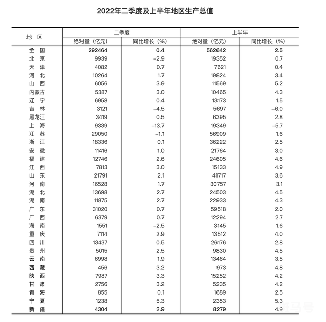 上海二季度GDP同比下降13.7%(图2)