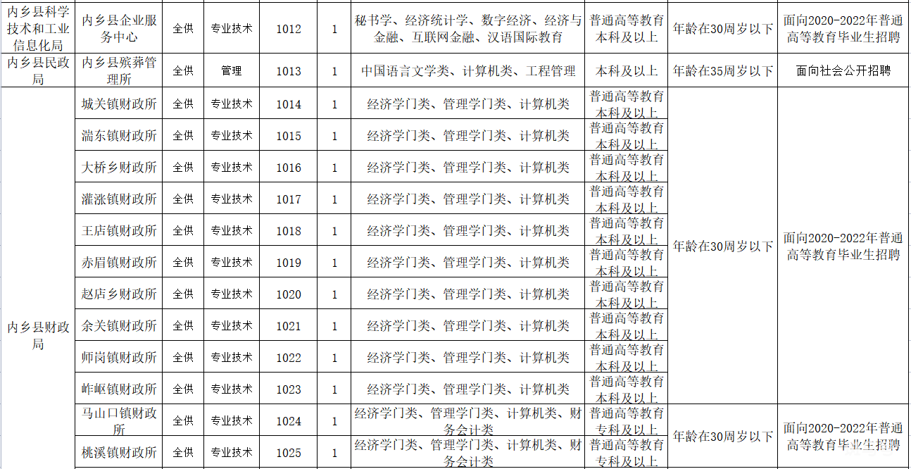 2022年内乡县公开招聘事业单位工作人员公告（附详情）(图2)