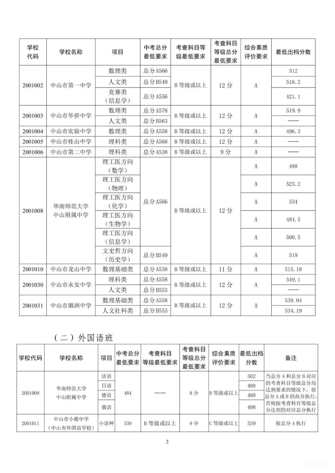 2022中山市各高中学校录取分数线公布（附详情）(图2)