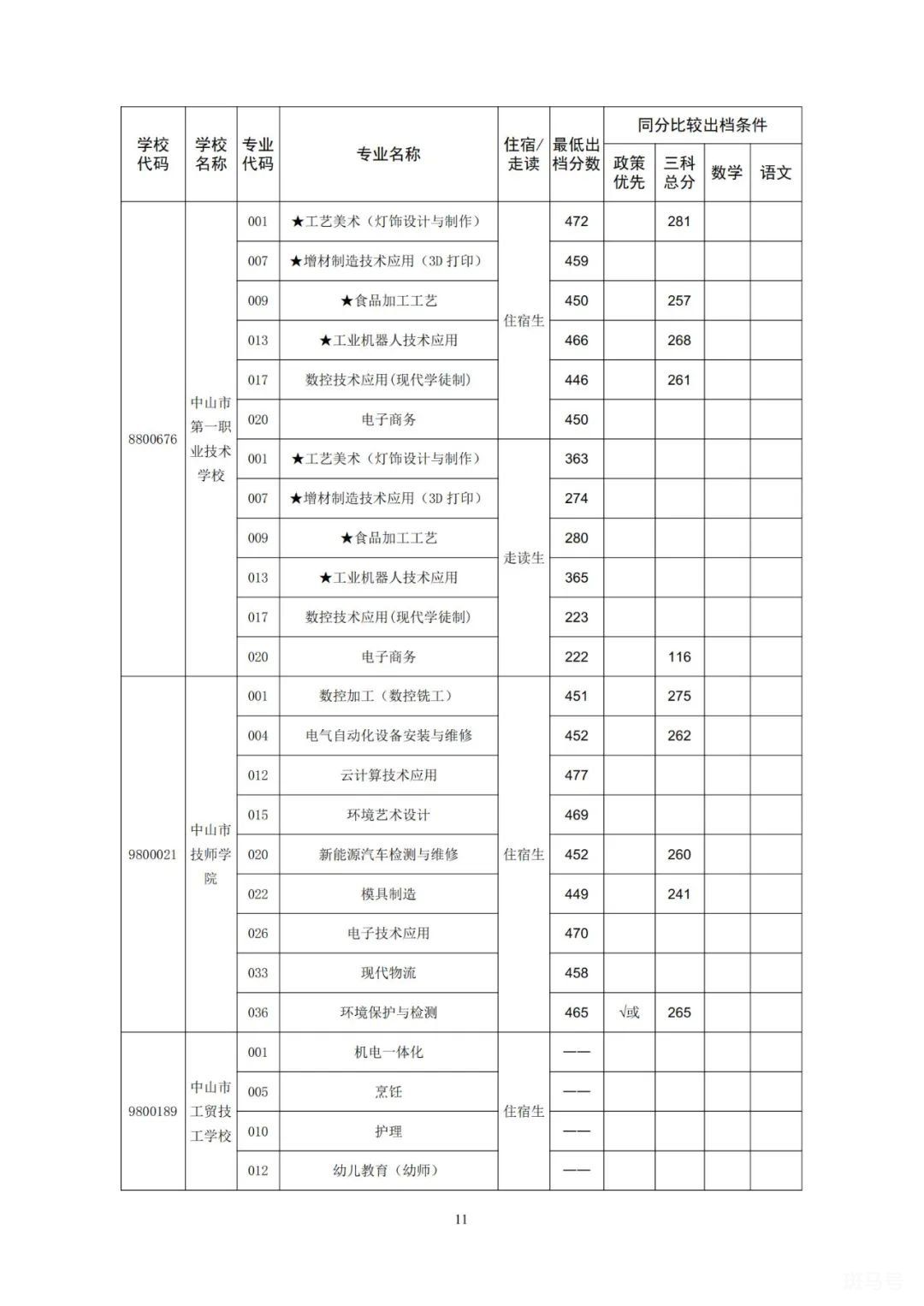 2022中山市各高中学校录取分数线公布（附详情）(图11)