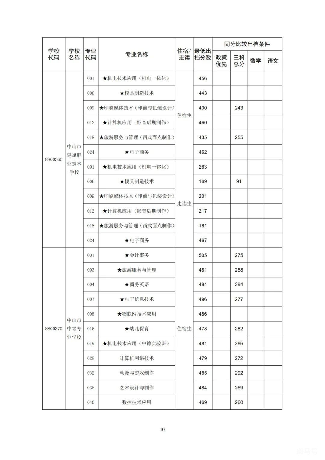 2022中山市各高中学校录取分数线公布（附详情）(图10)