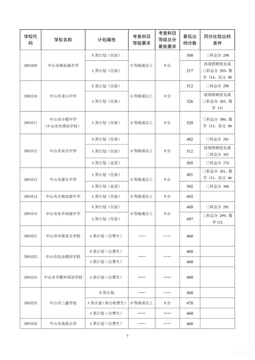 2022中山市各高中学校录取分数线公布（附详情）(图7)