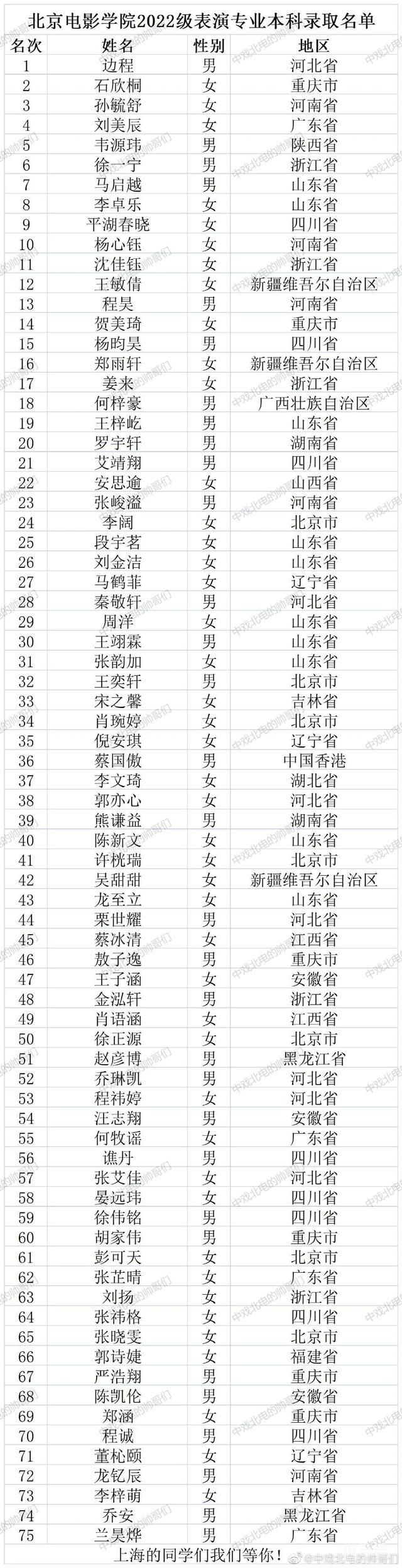 北电2022级表演专业本科新生名单（边程马嘉祺何洛洛名列前茅）(图3)