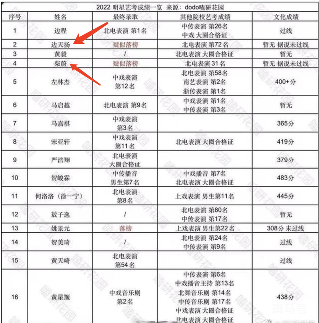 北电2022级表演专业本科新生名单（边程马嘉祺何洛洛名列前茅）(图18)