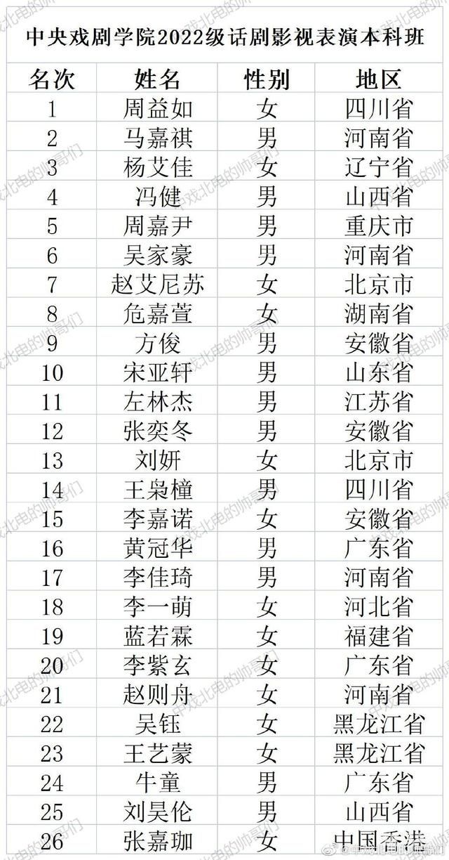 北电2022级表演专业本科新生名单（边程马嘉祺何洛洛名列前茅）(图20)