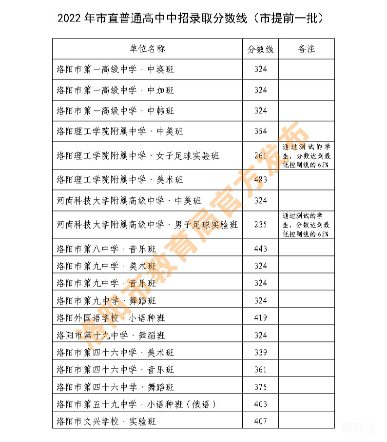 洛阳中招各批次高中学校都有哪些？