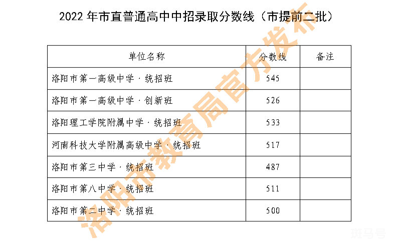 洛阳中招各批次高中学校都有哪些？