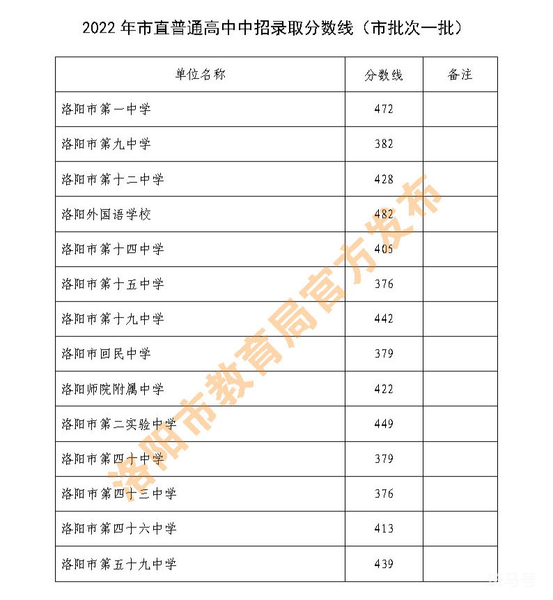 洛阳中招各批次高中学校都有哪些？