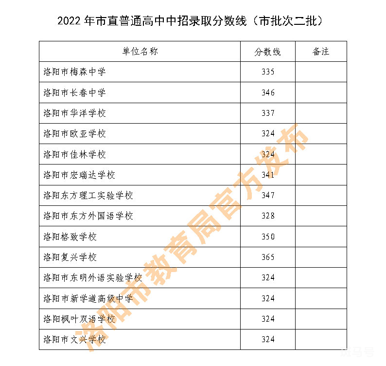 洛阳中招各批次高中学校都有哪些？