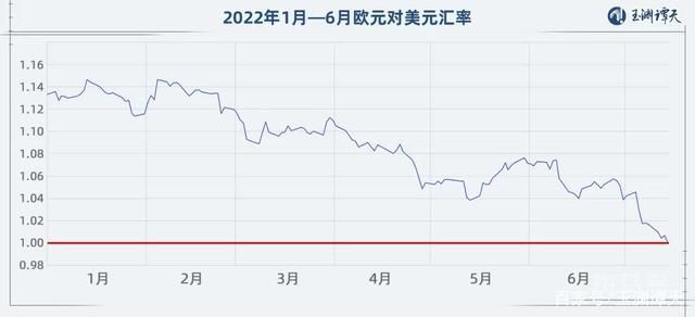 1欧元<1美元 跌破的不只是汇率（自2002年12月以来的首次）(图2)