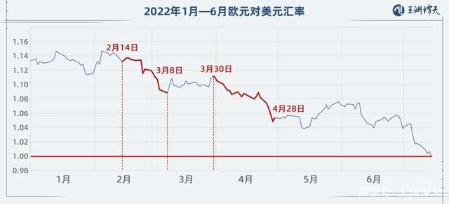 1欧元<1美元 跌破的不只是汇率（自2002年12月以来的首次）(图3)