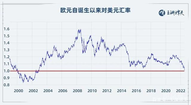 1欧元<1美元 跌破的不只是汇率（自2002年12月以来的首次）(图5)