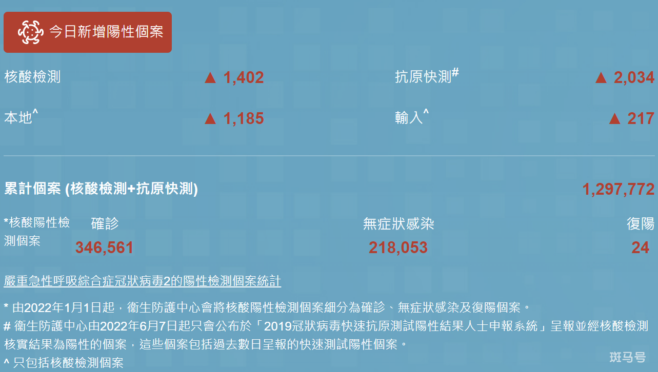 7月18日香港疫情最新消息：新增3182个本地病例