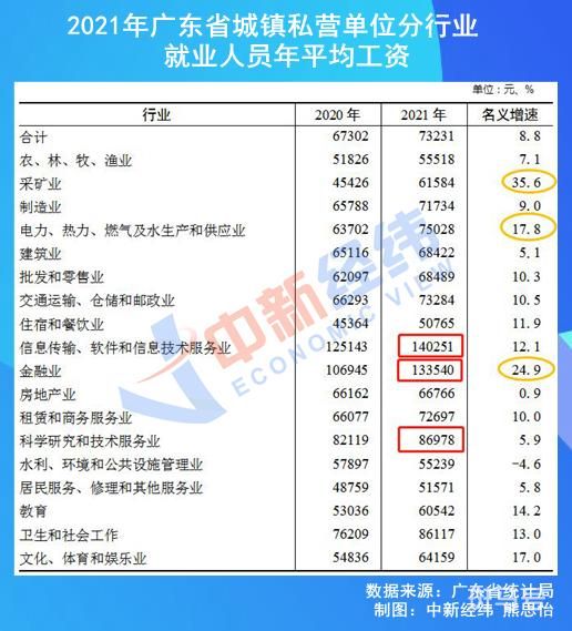 28省份2021年平均工资出炉（8地非私营超10万元，北京最高）(图3)