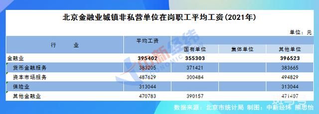 28省份2021年平均工资出炉（8地非私营超10万元，北京最高）(图2)