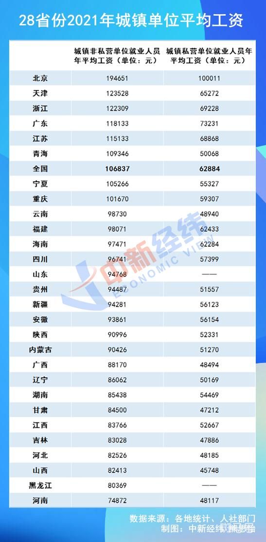 28省份2021年平均工资出炉（8地非私营超10万元，北京最高）(图1)