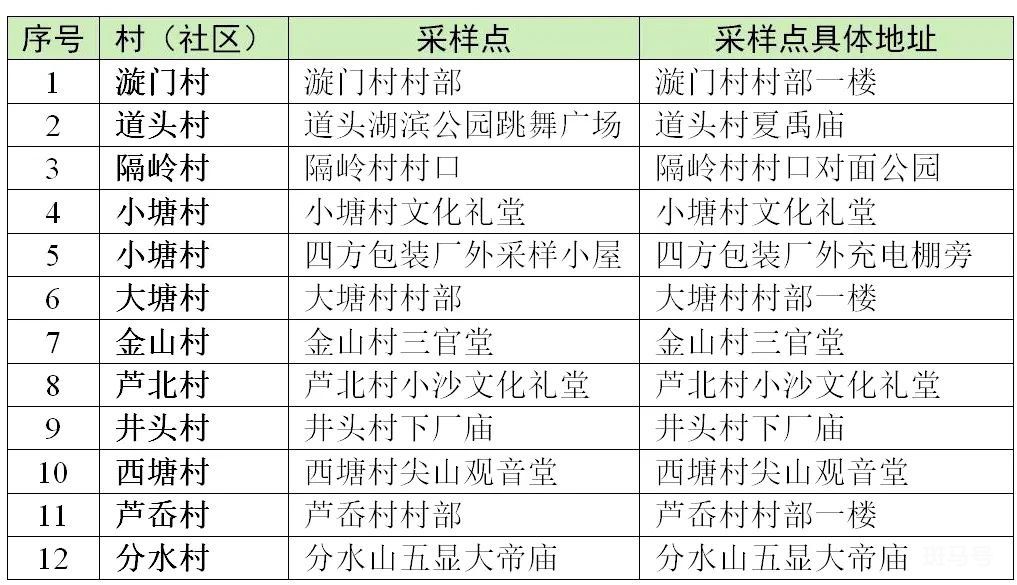 7月20日-21日玉环全员核酸通知（附详情）(图6)
