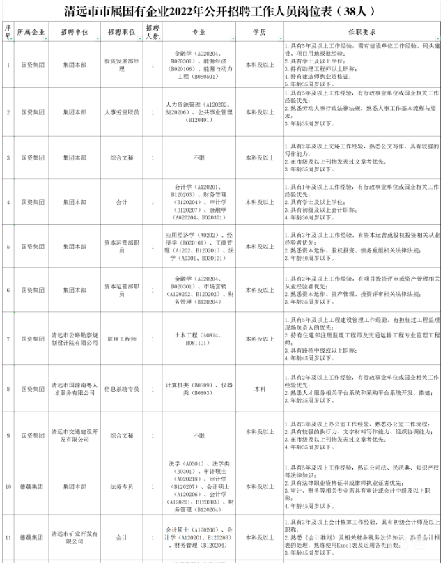 2022清远市市属国有企业公开招聘（附详情）
