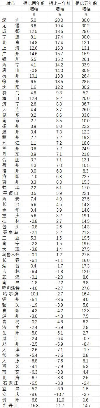 70城房价变化:唐山等34城跌回2年前 郑州回到5年前(图1)