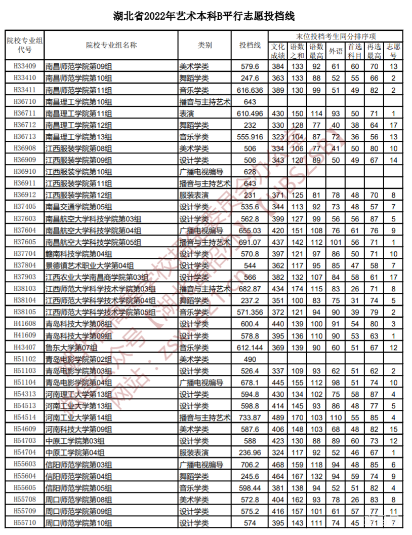 2022湖北高考艺术本科B平行志愿投档线（附详情）(图8)