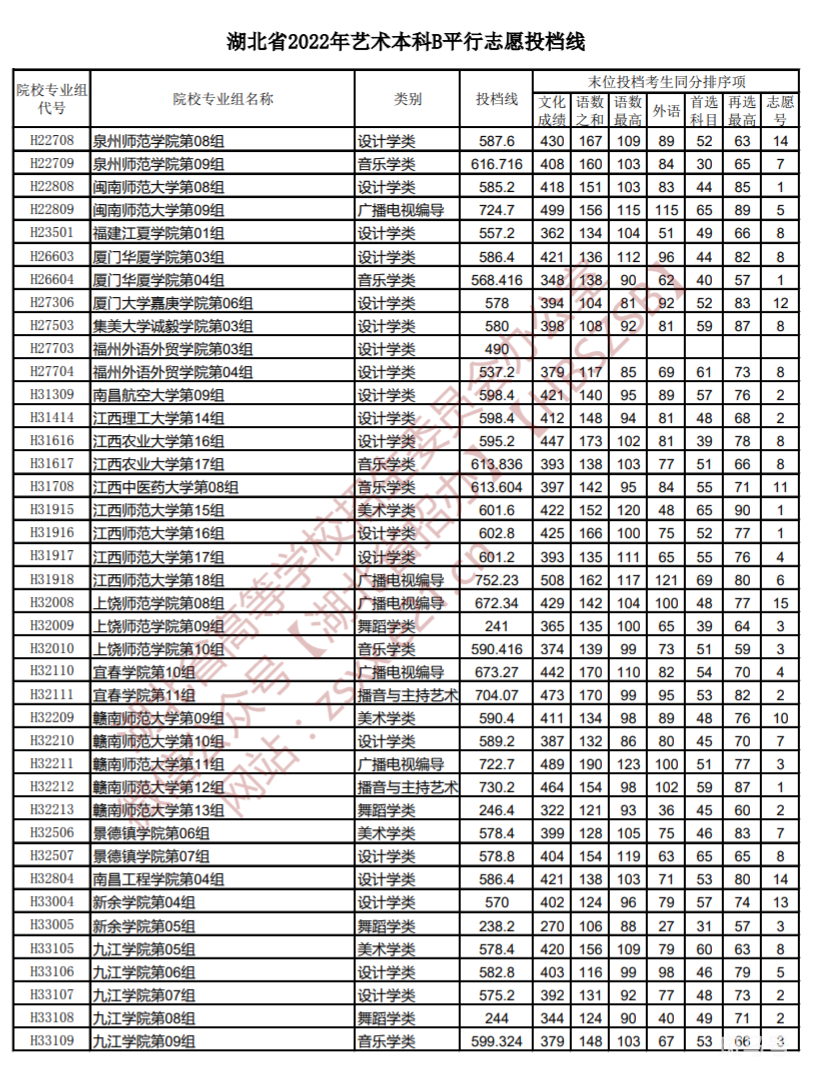 2022湖北高考艺术本科B平行志愿投档线（附详情）(图7)