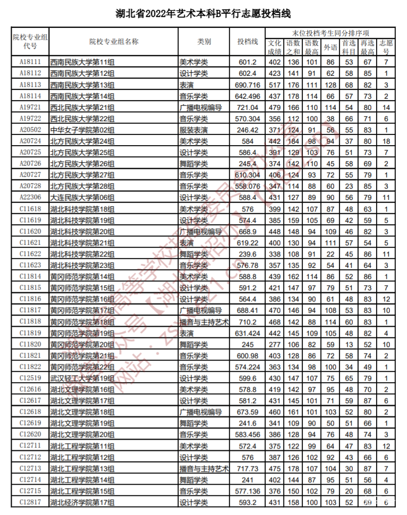 2022湖北高考艺术本科B平行志愿投档线（附详情）(图1)