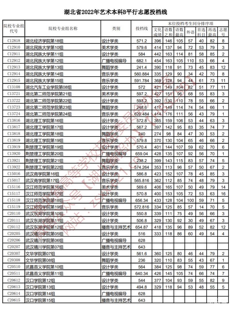 2022湖北高考艺术本科B平行志愿投档线（附详情）(图2)