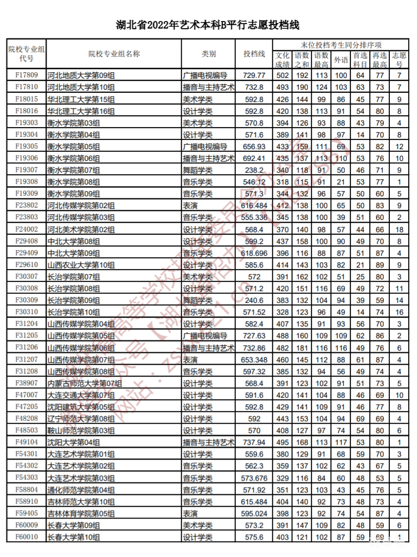 2022湖北高考艺术本科B平行志愿投档线（附详情）(图5)