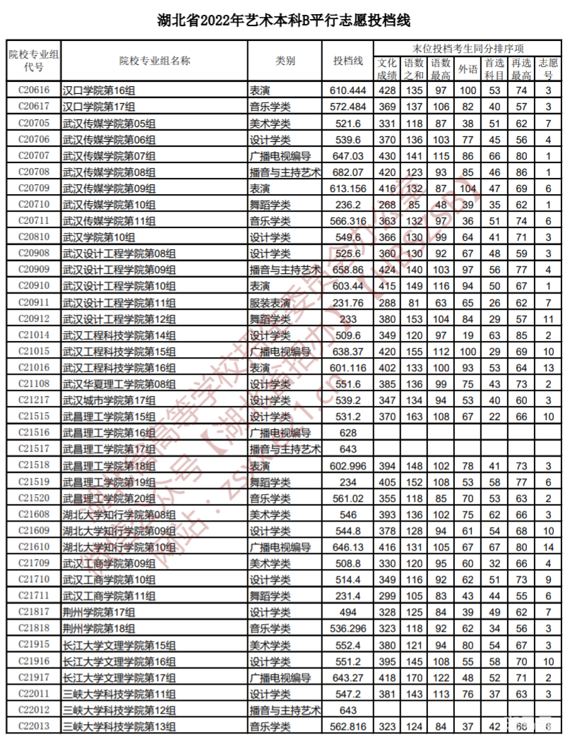 2022湖北高考艺术本科B平行志愿投档线（附详情）(图3)