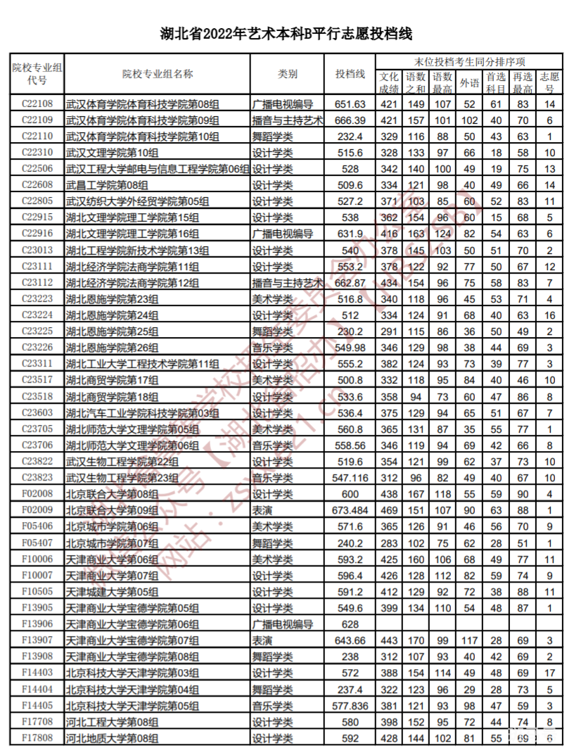 2022湖北高考艺术本科B平行志愿投档线（附详情）(图4)