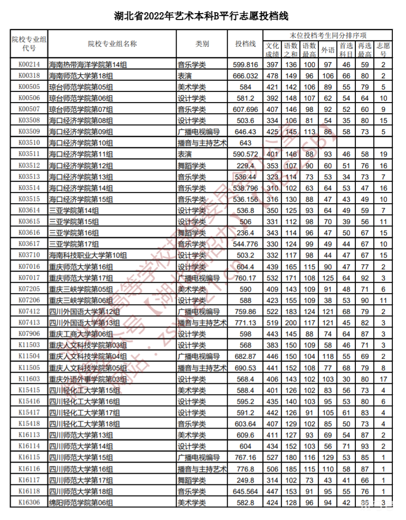 2022湖北高考艺术本科B平行志愿投档线（附详情）(图11)