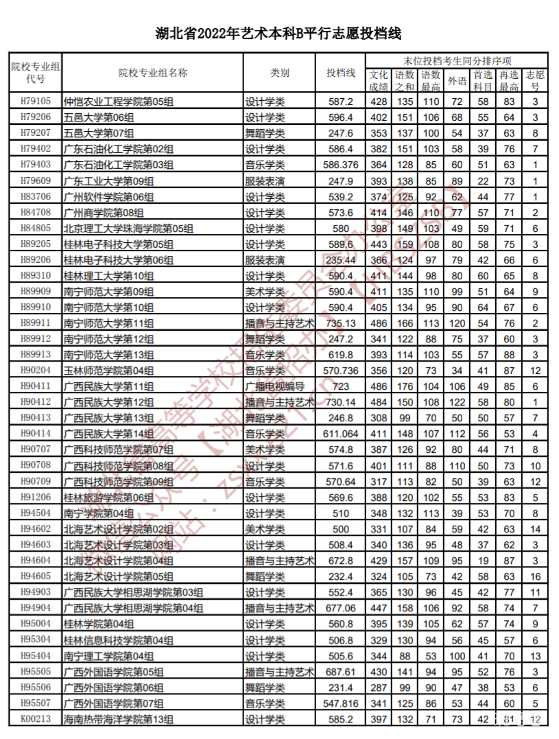 2022湖北高考艺术本科B平行志愿投档线（附详情）(图10)