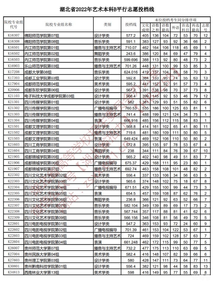 2022湖北高考艺术本科B平行志愿投档线（附详情）(图12)