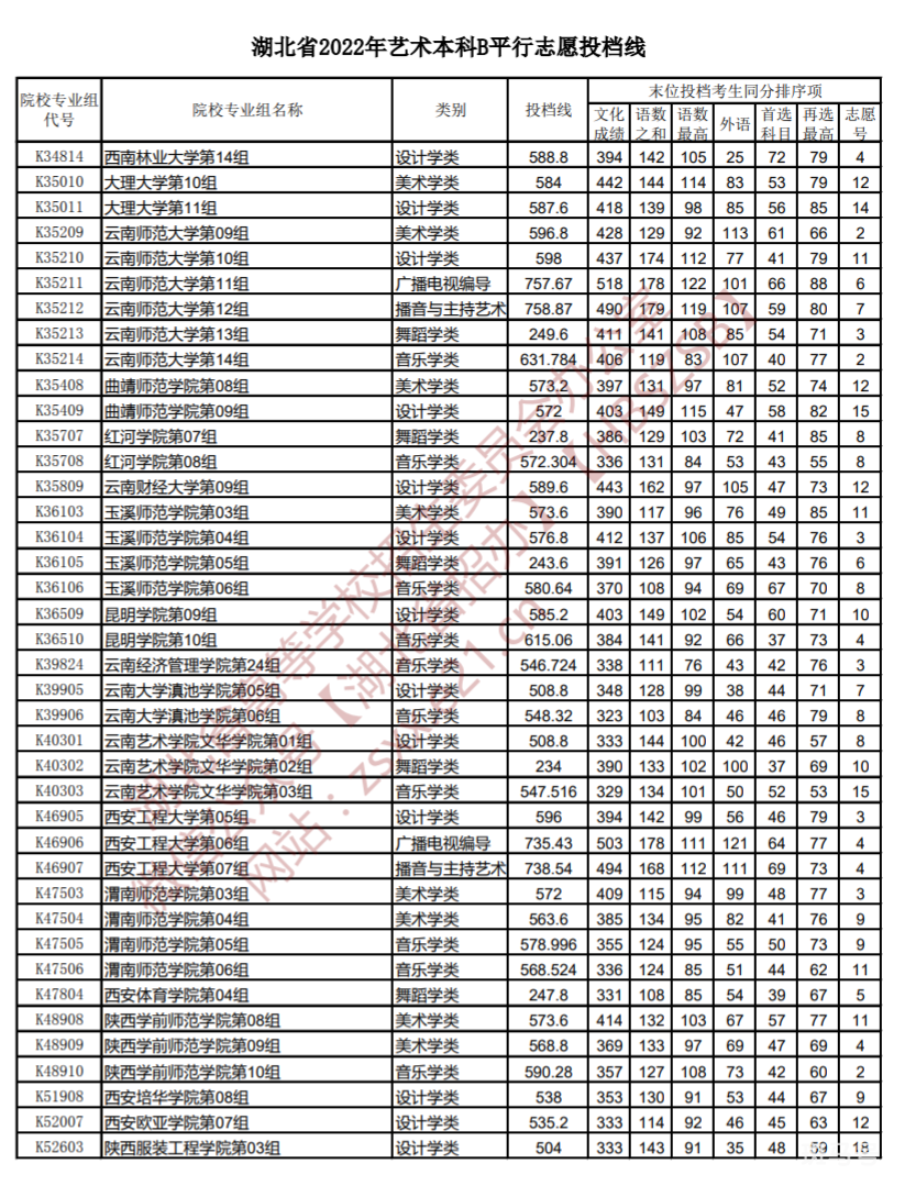 2022湖北高考艺术本科B平行志愿投档线（附详情）(图13)