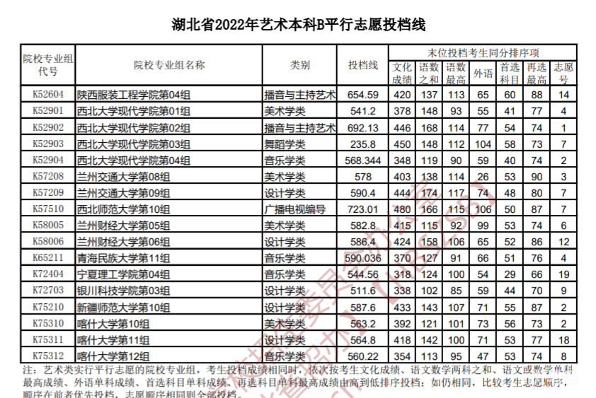 2022湖北高考艺术本科B平行志愿投档线（附详情）(图14)