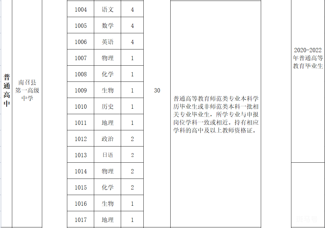 2022年南召县公开招聘高中教师实施方案（附详情）(图2)