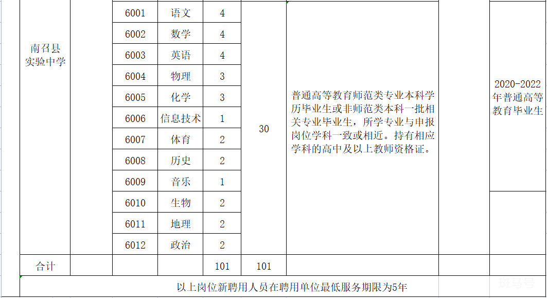 2022年南召县公开招聘高中教师实施方案（附详情）(图5)