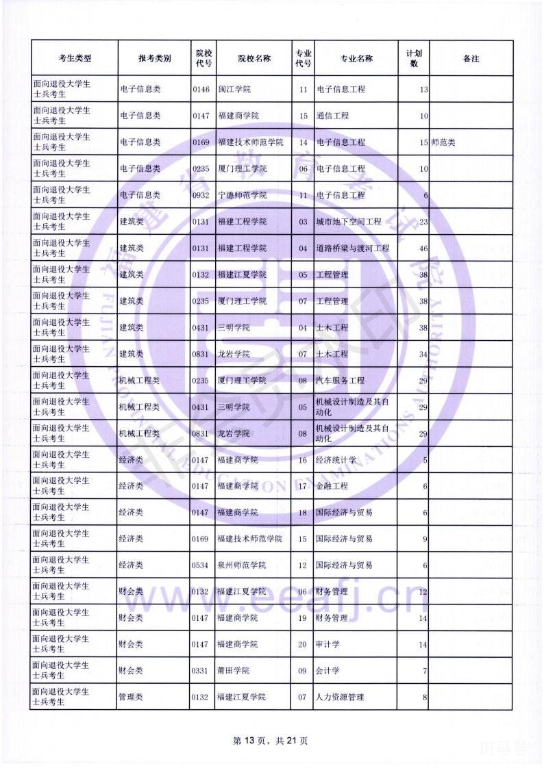 2022福建专升本成绩查询入口及时间（附详情）(图13)