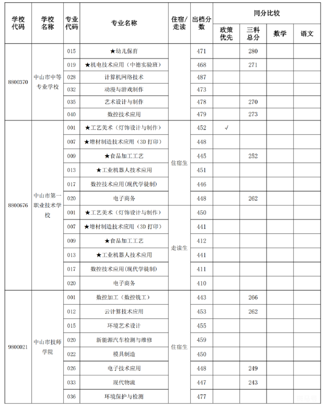 2022中山中职学校试点专业补录分数线（附详情）(图4)