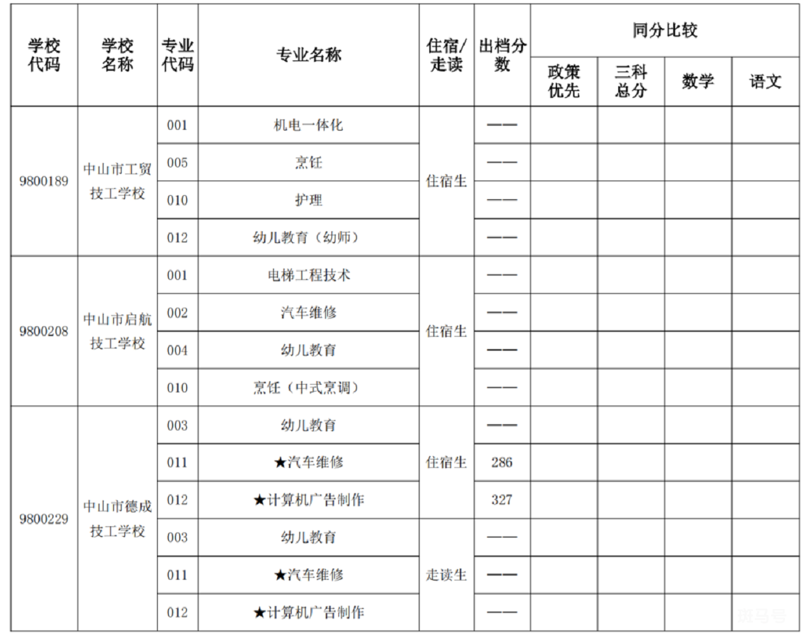 2022中山中职学校试点专业补录分数线（附详情）(图5)