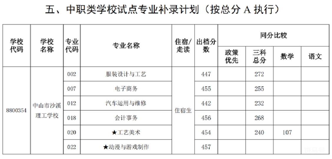 2022中山中职学校试点专业补录分数线（附详情）(图1)