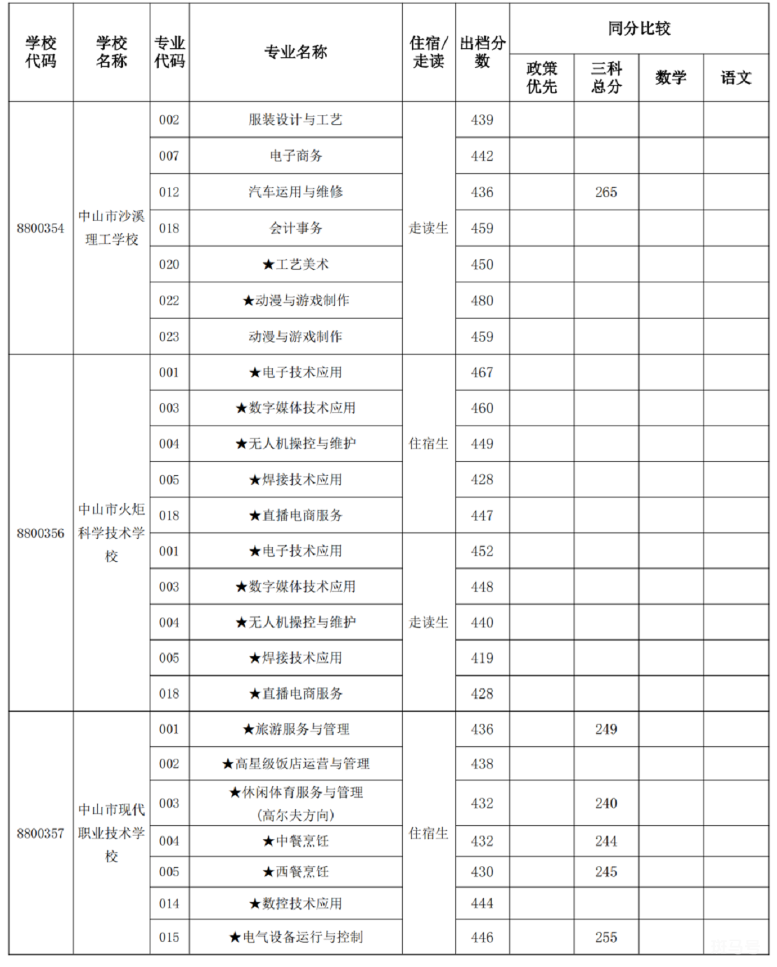 2022中山中职学校试点专业补录分数线（附详情）(图2)