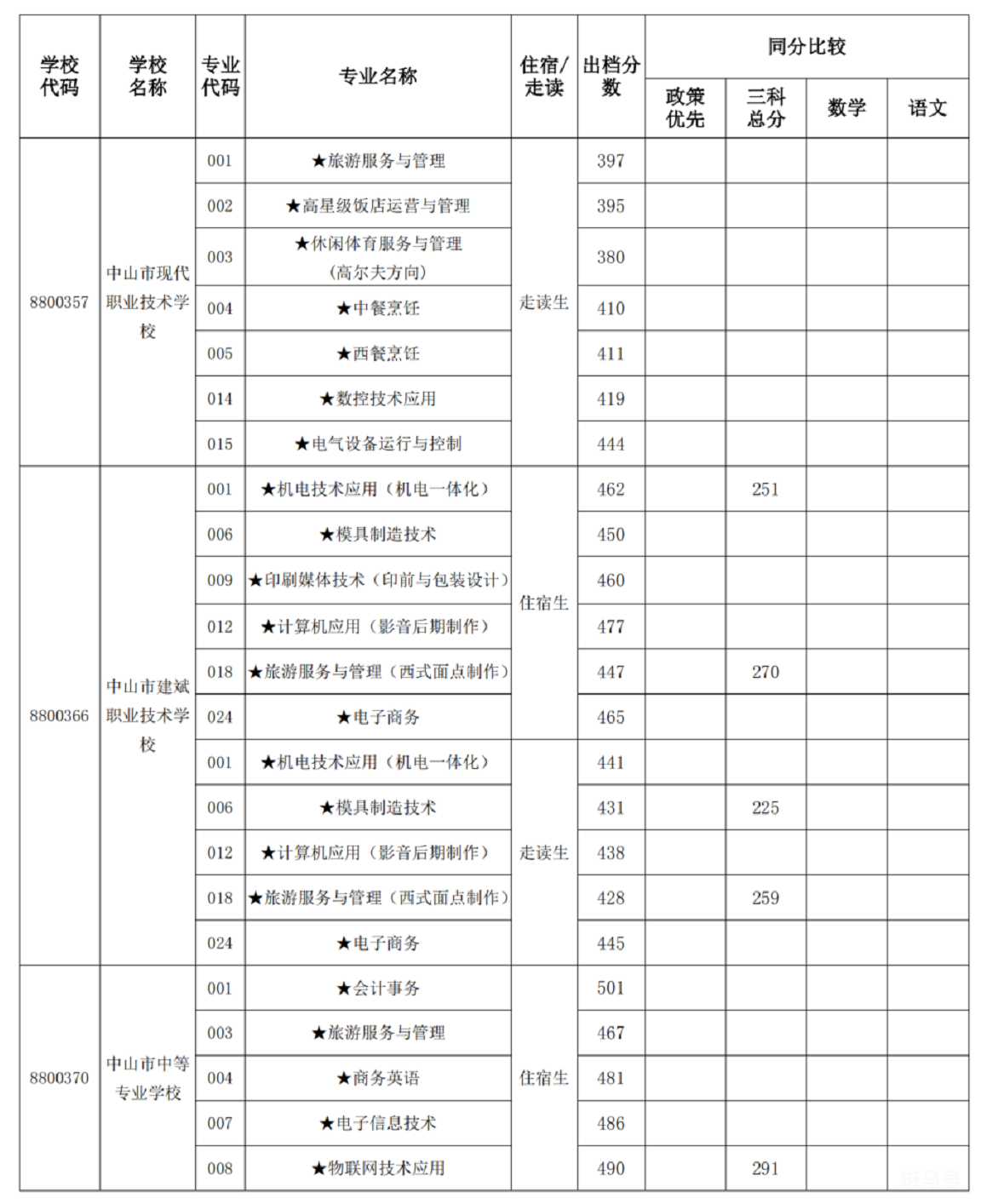 2022中山中职学校试点专业补录分数线（附详情）(图3)