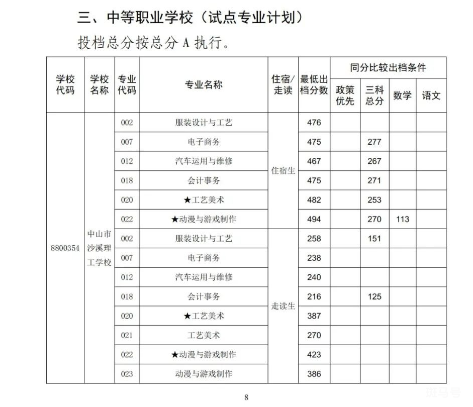 2022中山市中职学校分数线（附详情）(图1)