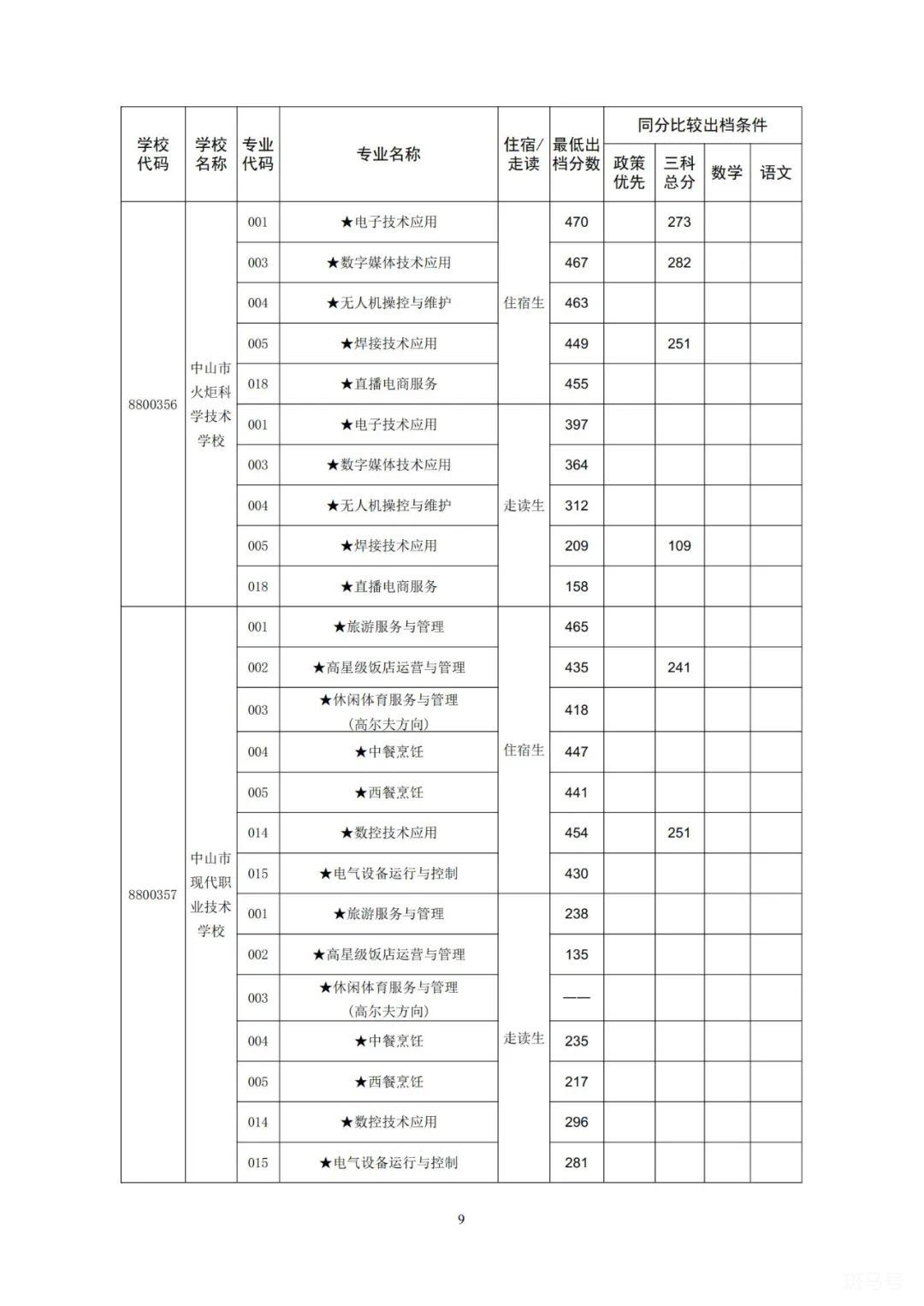 2022中山市中职学校分数线（附详情）(图2)