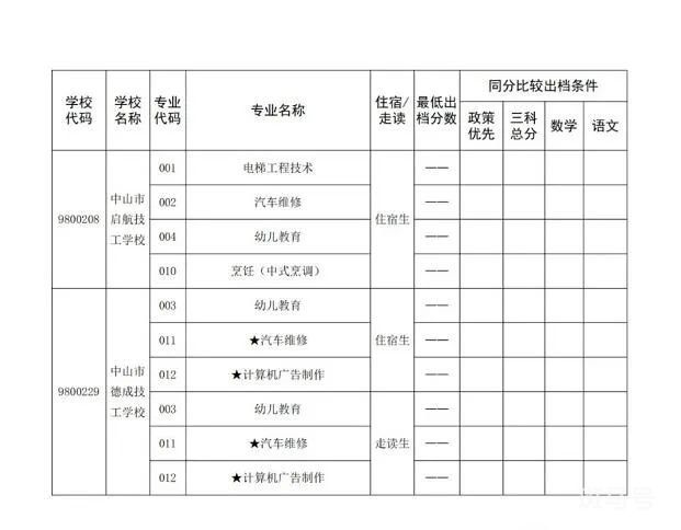 2022中山市中职学校分数线（附详情）(图5)