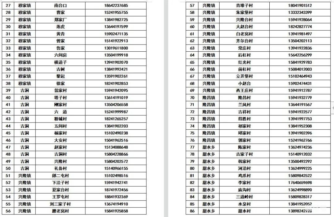 辽宁辽阳各区县所辖社区（村）防疫报备电话整理（附详情）(图9)