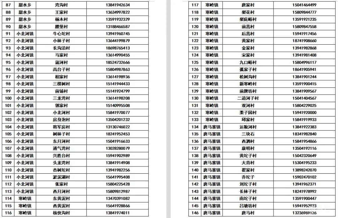 辽宁辽阳各区县所辖社区（村）防疫报备电话整理（附详情）(图10)